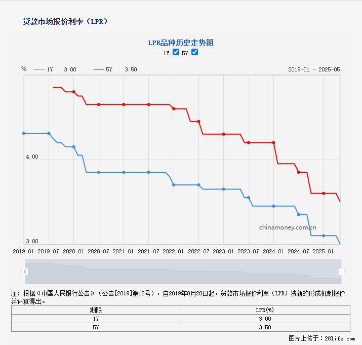 重磅！降息！桂林房贷利率3.0% - 安阳生活资讯 - 安阳28生活网 ay.28life.net